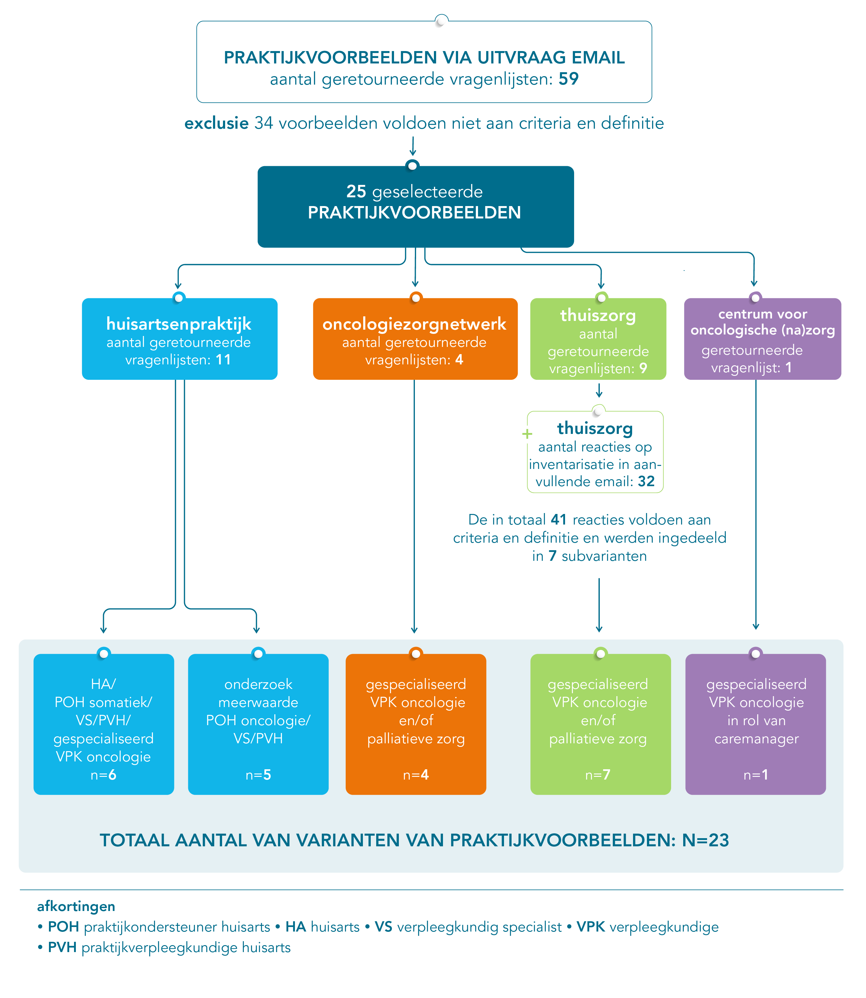 stroomdiagram goede voorbeelden