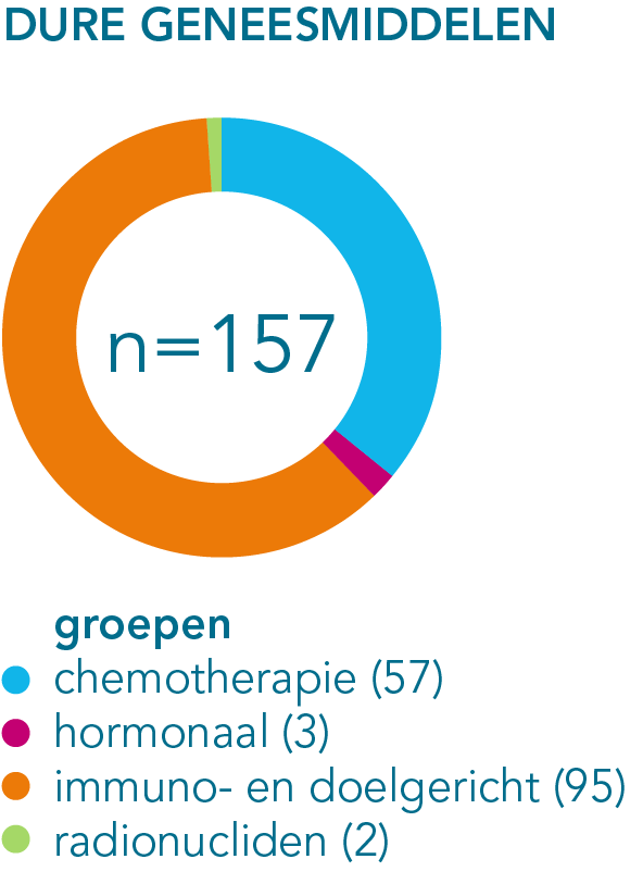 soorten dure geneesmiddelen