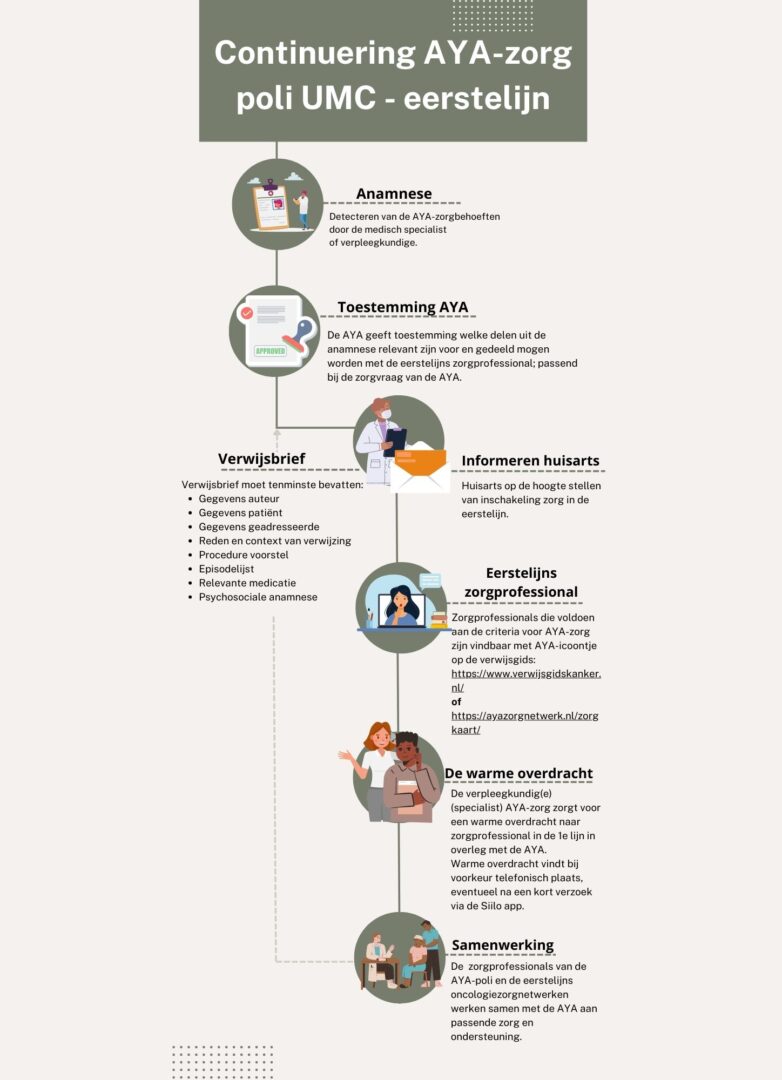 Infographic-lijnloze-AYA-zorg-782x1080-(1).jpg Infographic-lijnloze-AYA-zorg-782x1080-(1).jpg