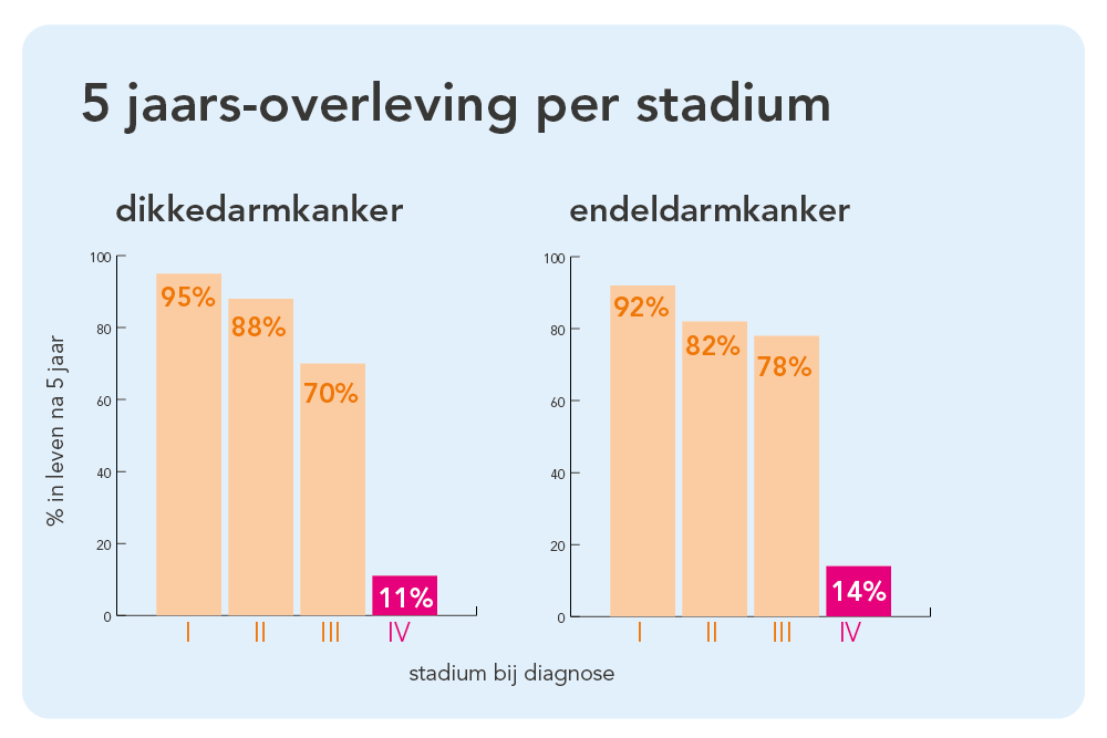 Overleving - IKNL