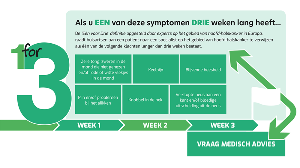 visualitatie van 3 voor 1 schema dat aanraadt bij last van hoesten, zweertjes, heesheid, of keelpijn langer dan 3 weken, daarmee naar de huisarts te gaan