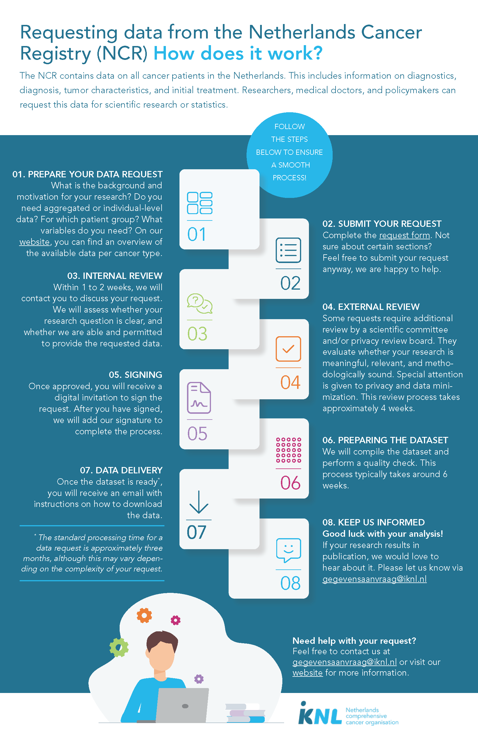 infographic depicting the data request process at IKNL