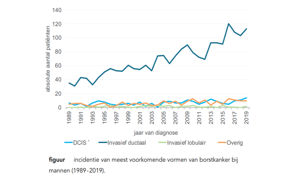 Borstkanker in Nederland