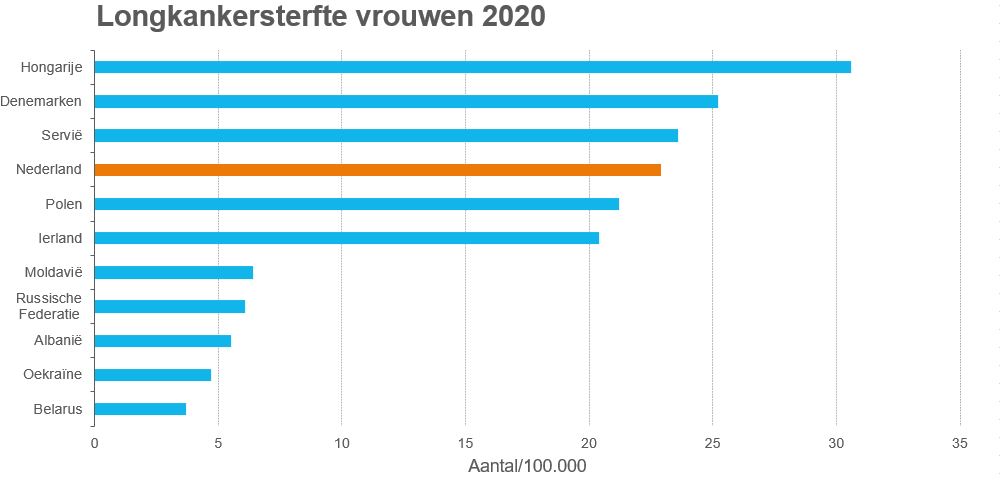 Grafiek longsterfte vrouwen 2020